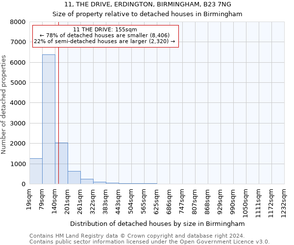 11, THE DRIVE, ERDINGTON, BIRMINGHAM, B23 7NG: Size of property relative to detached houses in Birmingham