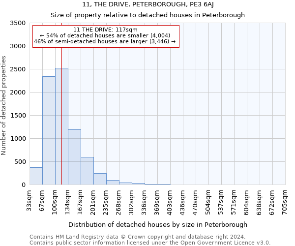 11, THE DRIVE, PETERBOROUGH, PE3 6AJ: Size of property relative to detached houses in Peterborough