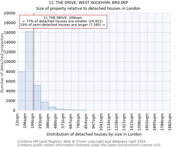 11, THE DRIVE, WEST WICKHAM, BR4 0EP: Size of property relative to detached houses in London