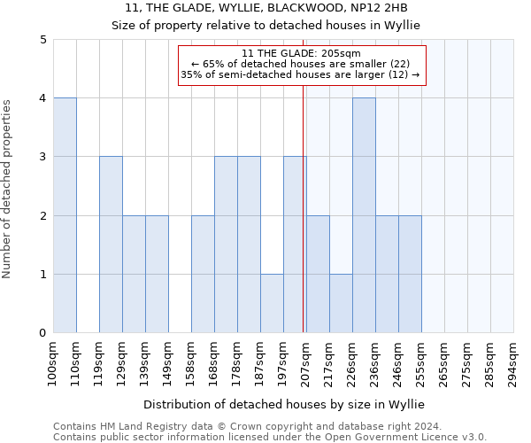 11, THE GLADE, WYLLIE, BLACKWOOD, NP12 2HB: Size of property relative to detached houses in Wyllie