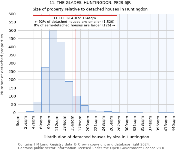 11, THE GLADES, HUNTINGDON, PE29 6JR: Size of property relative to detached houses in Huntingdon