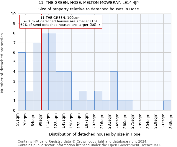 11, THE GREEN, HOSE, MELTON MOWBRAY, LE14 4JP: Size of property relative to detached houses in Hose