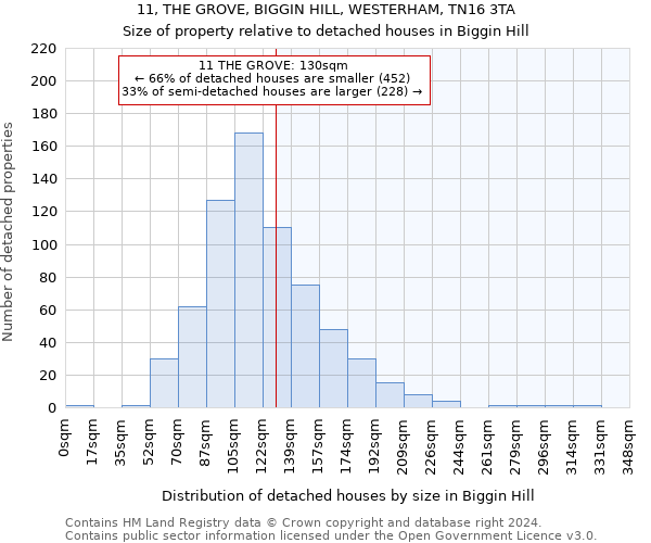11, THE GROVE, BIGGIN HILL, WESTERHAM, TN16 3TA: Size of property relative to detached houses in Biggin Hill