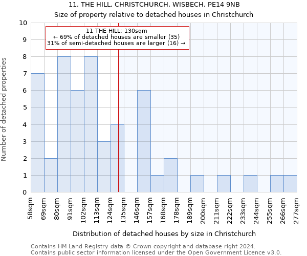 11, THE HILL, CHRISTCHURCH, WISBECH, PE14 9NB: Size of property relative to detached houses in Christchurch