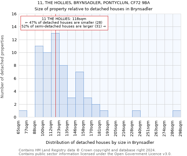 11, THE HOLLIES, BRYNSADLER, PONTYCLUN, CF72 9BA: Size of property relative to detached houses in Brynsadler