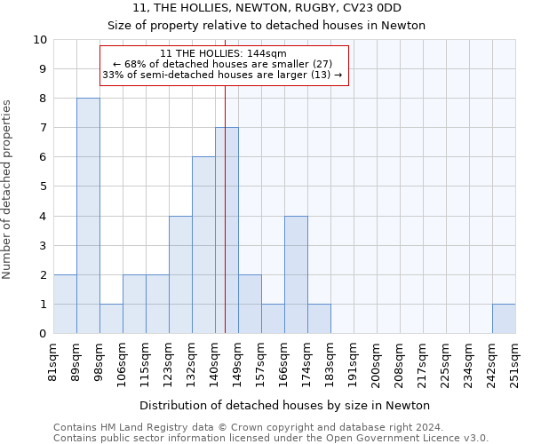 11, THE HOLLIES, NEWTON, RUGBY, CV23 0DD: Size of property relative to detached houses in Newton