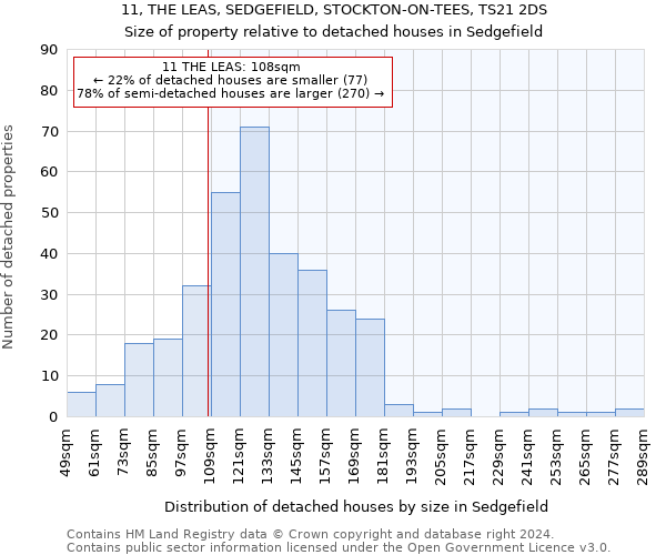 11, THE LEAS, SEDGEFIELD, STOCKTON-ON-TEES, TS21 2DS: Size of property relative to detached houses in Sedgefield