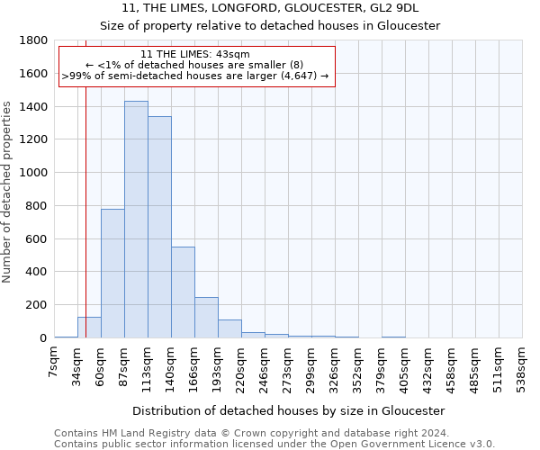 11, THE LIMES, LONGFORD, GLOUCESTER, GL2 9DL: Size of property relative to detached houses in Gloucester