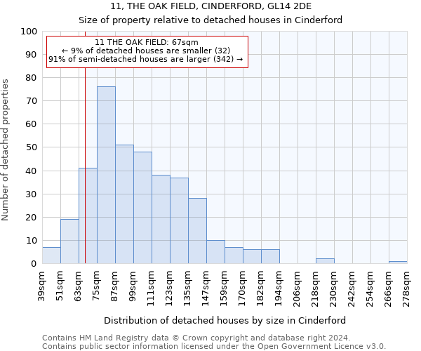 11, THE OAK FIELD, CINDERFORD, GL14 2DE: Size of property relative to detached houses in Cinderford