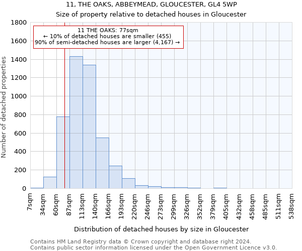 11, THE OAKS, ABBEYMEAD, GLOUCESTER, GL4 5WP: Size of property relative to detached houses in Gloucester