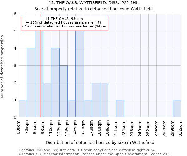 11, THE OAKS, WATTISFIELD, DISS, IP22 1HL: Size of property relative to detached houses in Wattisfield