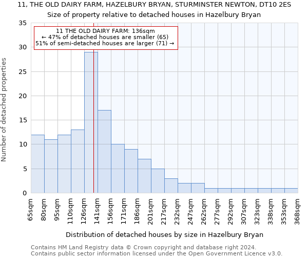 11, THE OLD DAIRY FARM, HAZELBURY BRYAN, STURMINSTER NEWTON, DT10 2ES: Size of property relative to detached houses in Hazelbury Bryan