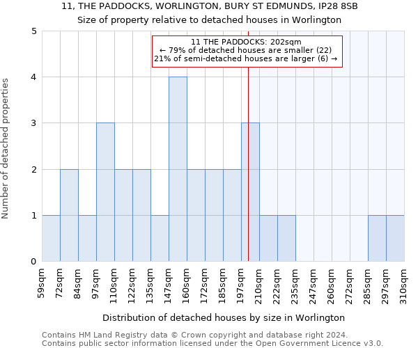 11, THE PADDOCKS, WORLINGTON, BURY ST EDMUNDS, IP28 8SB: Size of property relative to detached houses in Worlington