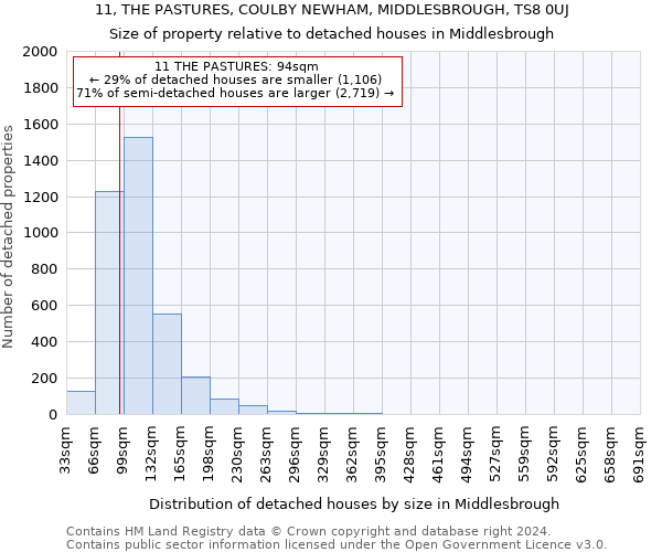 11, THE PASTURES, COULBY NEWHAM, MIDDLESBROUGH, TS8 0UJ: Size of property relative to detached houses in Middlesbrough