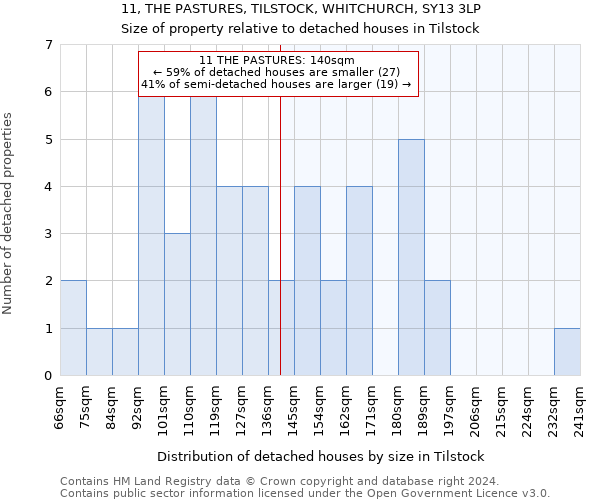 11, THE PASTURES, TILSTOCK, WHITCHURCH, SY13 3LP: Size of property relative to detached houses in Tilstock