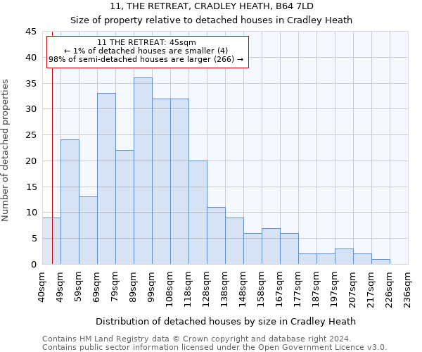 11, THE RETREAT, CRADLEY HEATH, B64 7LD: Size of property relative to detached houses in Cradley Heath