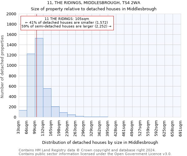 11, THE RIDINGS, MIDDLESBROUGH, TS4 2WA: Size of property relative to detached houses in Middlesbrough