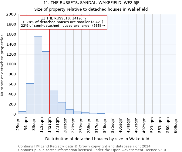 11, THE RUSSETS, SANDAL, WAKEFIELD, WF2 6JF: Size of property relative to detached houses in Wakefield