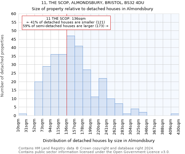 11, THE SCOP, ALMONDSBURY, BRISTOL, BS32 4DU: Size of property relative to detached houses in Almondsbury