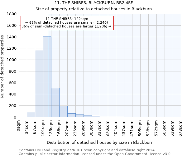 11, THE SHIRES, BLACKBURN, BB2 4SF: Size of property relative to detached houses in Blackburn