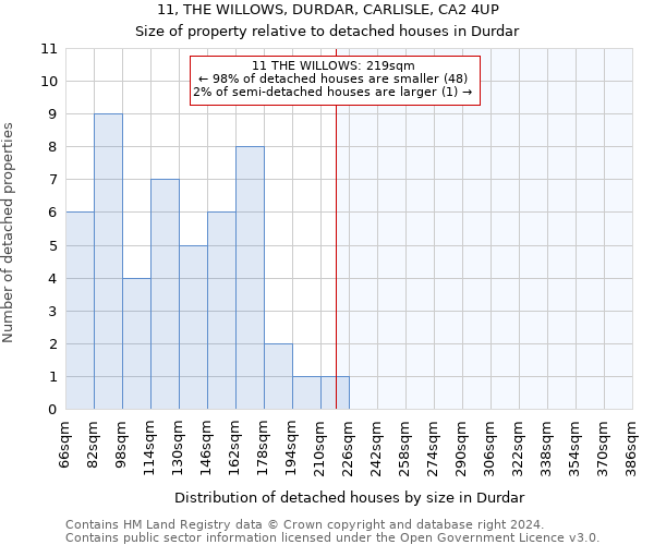 11, THE WILLOWS, DURDAR, CARLISLE, CA2 4UP: Size of property relative to detached houses in Durdar