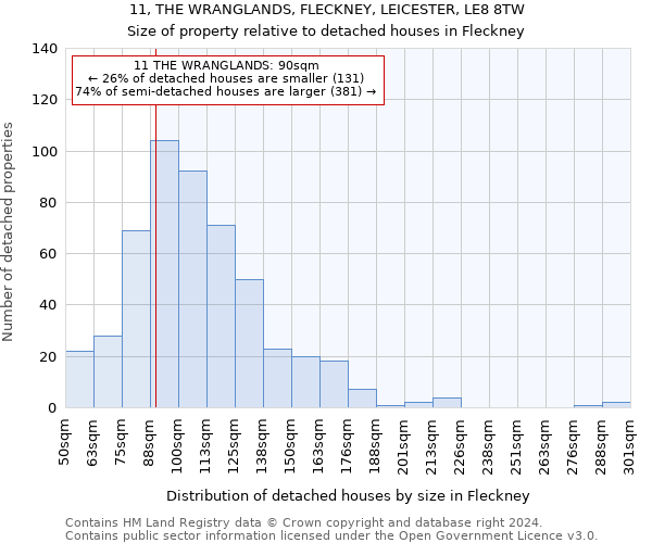 11, THE WRANGLANDS, FLECKNEY, LEICESTER, LE8 8TW: Size of property relative to detached houses in Fleckney