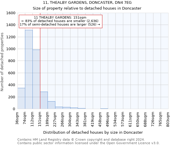 11, THEALBY GARDENS, DONCASTER, DN4 7EG: Size of property relative to detached houses in Doncaster