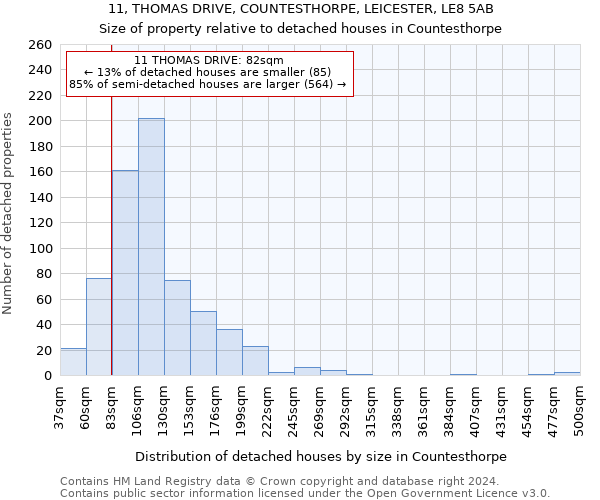 11, THOMAS DRIVE, COUNTESTHORPE, LEICESTER, LE8 5AB: Size of property relative to detached houses in Countesthorpe