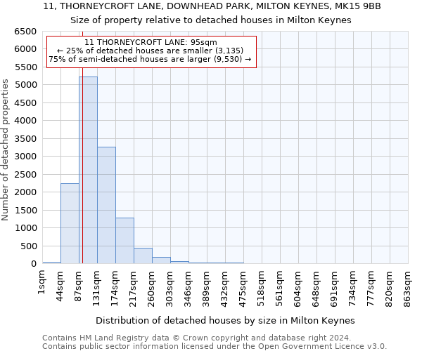 11, THORNEYCROFT LANE, DOWNHEAD PARK, MILTON KEYNES, MK15 9BB: Size of property relative to detached houses in Milton Keynes
