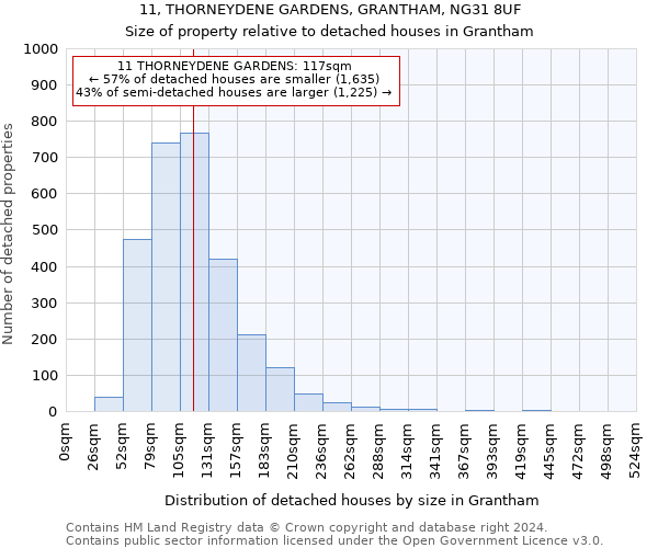 11, THORNEYDENE GARDENS, GRANTHAM, NG31 8UF: Size of property relative to detached houses in Grantham