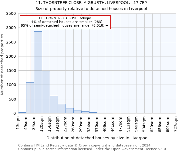 11, THORNTREE CLOSE, AIGBURTH, LIVERPOOL, L17 7EP: Size of property relative to detached houses in Liverpool