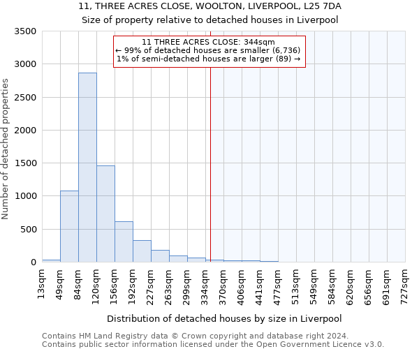 11, THREE ACRES CLOSE, WOOLTON, LIVERPOOL, L25 7DA: Size of property relative to detached houses in Liverpool