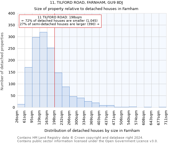 11, TILFORD ROAD, FARNHAM, GU9 8DJ: Size of property relative to detached houses in Farnham