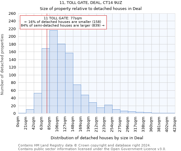 11, TOLL GATE, DEAL, CT14 9UZ: Size of property relative to detached houses in Deal