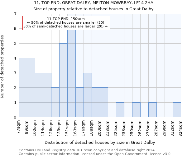 11, TOP END, GREAT DALBY, MELTON MOWBRAY, LE14 2HA: Size of property relative to detached houses in Great Dalby