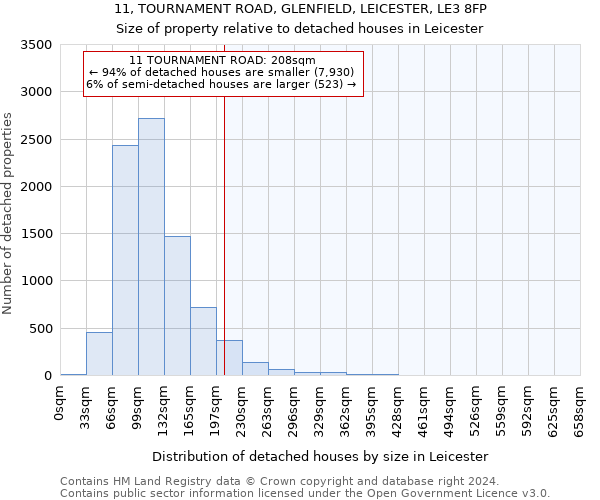 11, TOURNAMENT ROAD, GLENFIELD, LEICESTER, LE3 8FP: Size of property relative to detached houses in Leicester