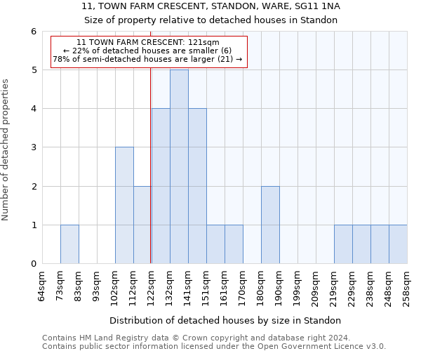 11, TOWN FARM CRESCENT, STANDON, WARE, SG11 1NA: Size of property relative to detached houses in Standon