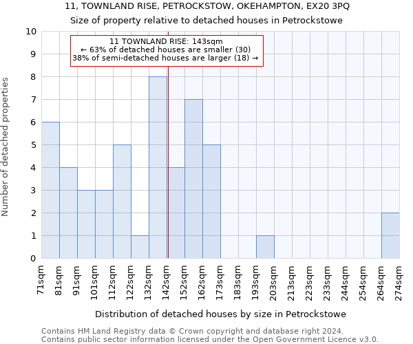 11, TOWNLAND RISE, PETROCKSTOW, OKEHAMPTON, EX20 3PQ: Size of property relative to detached houses in Petrockstowe