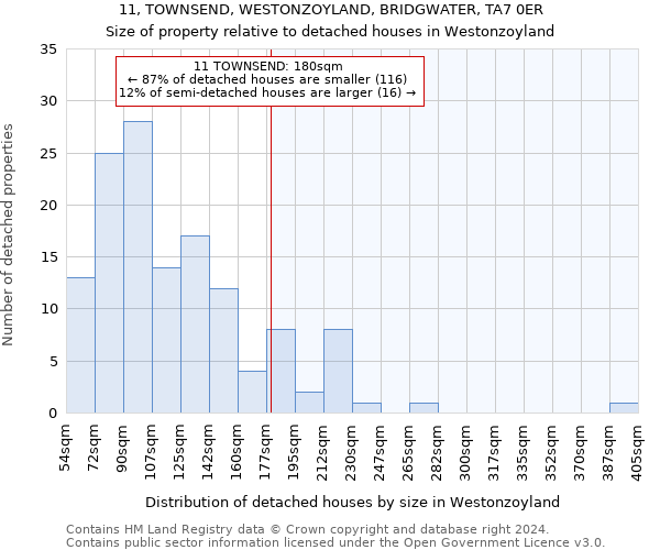 11, TOWNSEND, WESTONZOYLAND, BRIDGWATER, TA7 0ER: Size of property relative to detached houses in Westonzoyland