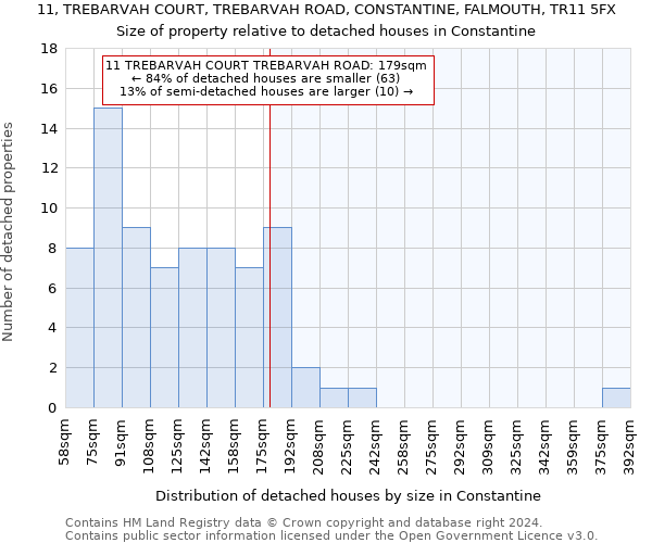 11, TREBARVAH COURT, TREBARVAH ROAD, CONSTANTINE, FALMOUTH, TR11 5FX: Size of property relative to detached houses in Constantine