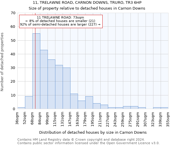 11, TRELAWNE ROAD, CARNON DOWNS, TRURO, TR3 6HP: Size of property relative to detached houses in Carnon Downs