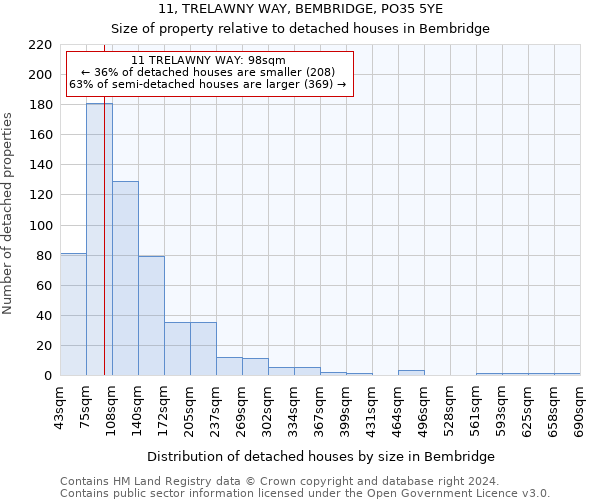 11, TRELAWNY WAY, BEMBRIDGE, PO35 5YE: Size of property relative to detached houses in Bembridge