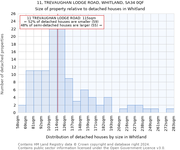 11, TREVAUGHAN LODGE ROAD, WHITLAND, SA34 0QF: Size of property relative to detached houses in Whitland
