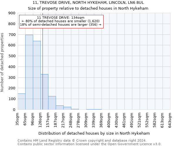 11, TREVOSE DRIVE, NORTH HYKEHAM, LINCOLN, LN6 8UL: Size of property relative to detached houses in North Hykeham