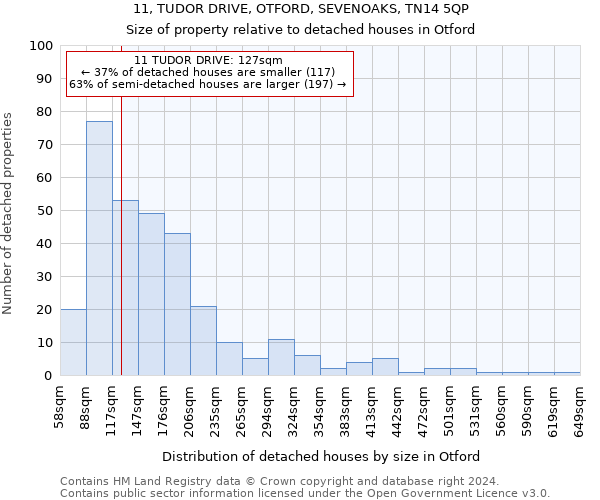 11, TUDOR DRIVE, OTFORD, SEVENOAKS, TN14 5QP: Size of property relative to detached houses in Otford