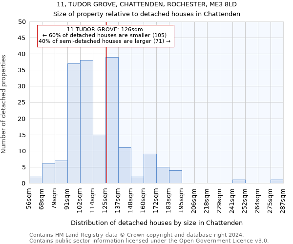 11, TUDOR GROVE, CHATTENDEN, ROCHESTER, ME3 8LD: Size of property relative to detached houses in Chattenden