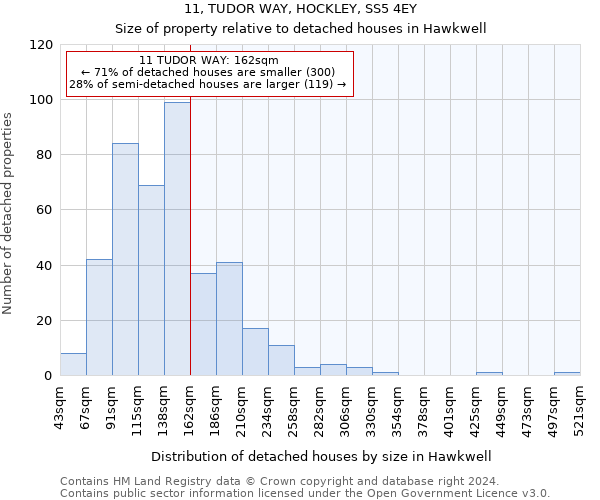 11, TUDOR WAY, HOCKLEY, SS5 4EY: Size of property relative to detached houses in Hawkwell