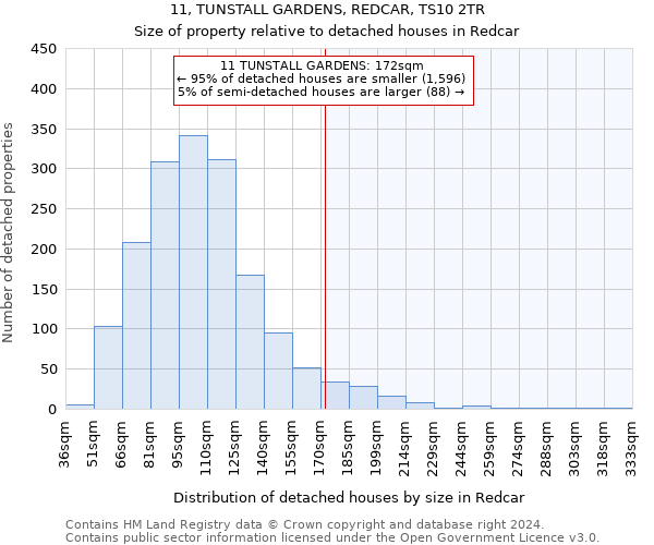 11, TUNSTALL GARDENS, REDCAR, TS10 2TR: Size of property relative to detached houses in Redcar