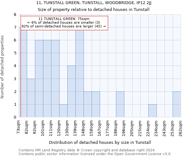11, TUNSTALL GREEN, TUNSTALL, WOODBRIDGE, IP12 2JJ: Size of property relative to detached houses in Tunstall