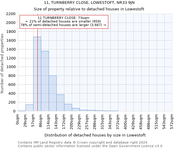 11, TURNBERRY CLOSE, LOWESTOFT, NR33 9JN: Size of property relative to detached houses in Lowestoft